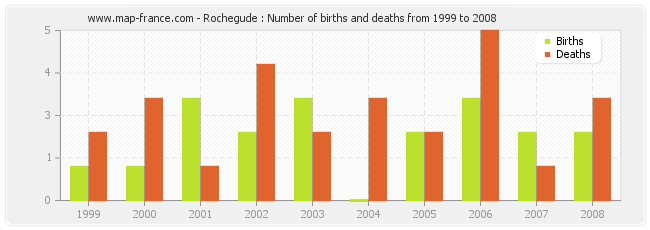 Rochegude : Number of births and deaths from 1999 to 2008