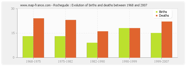 Rochegude : Evolution of births and deaths between 1968 and 2007