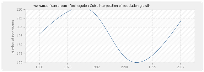 Rochegude : Cubic interpolation of population growth