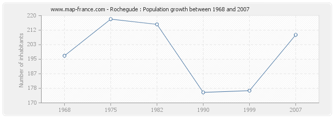 Population Rochegude