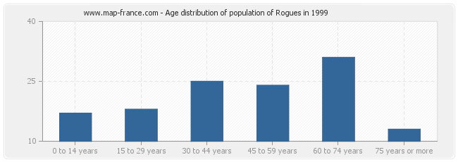 Age distribution of population of Rogues in 1999