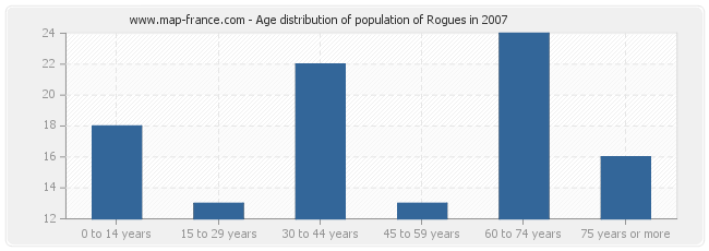 Age distribution of population of Rogues in 2007