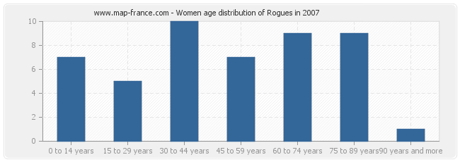 Women age distribution of Rogues in 2007