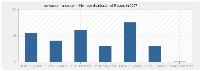 Men age distribution of Rogues in 2007