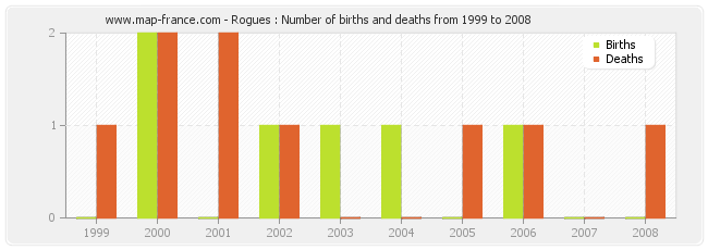 Rogues : Number of births and deaths from 1999 to 2008