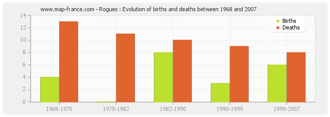 Rogues : Evolution of births and deaths between 1968 and 2007