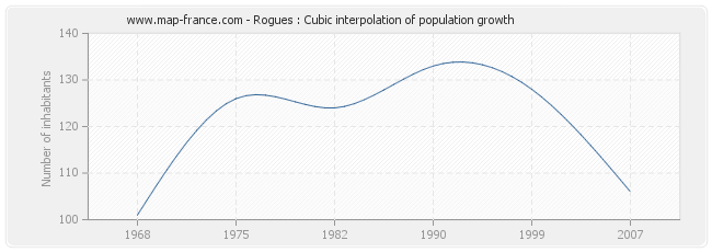 Rogues : Cubic interpolation of population growth