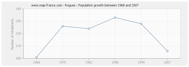 Population Rogues