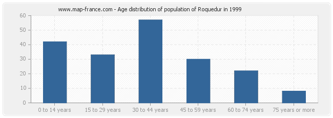 Age distribution of population of Roquedur in 1999