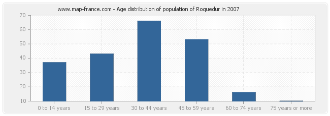 Age distribution of population of Roquedur in 2007