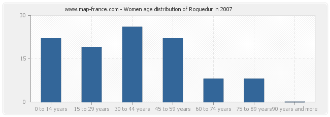 Women age distribution of Roquedur in 2007