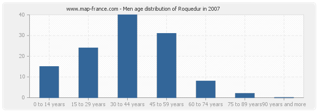 Men age distribution of Roquedur in 2007