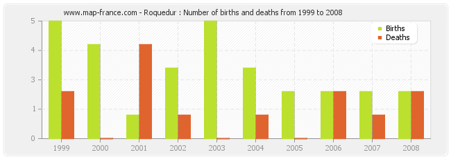 Roquedur : Number of births and deaths from 1999 to 2008