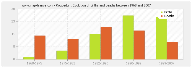 Roquedur : Evolution of births and deaths between 1968 and 2007