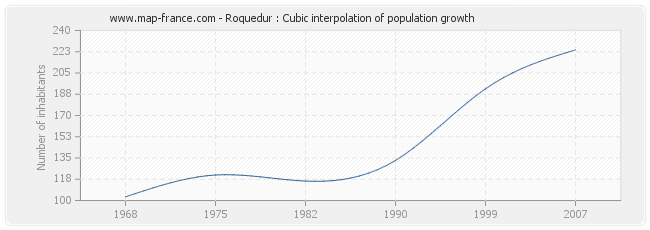 Roquedur : Cubic interpolation of population growth