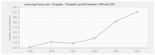 Population Roquedur