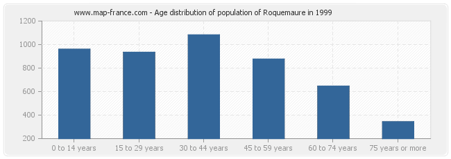 Age distribution of population of Roquemaure in 1999