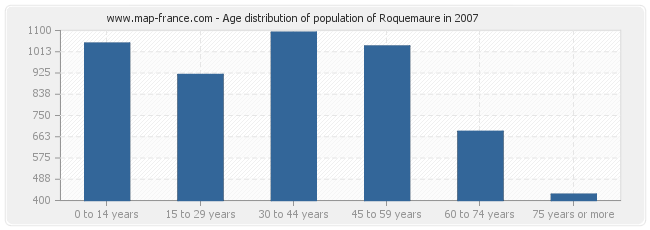 Age distribution of population of Roquemaure in 2007