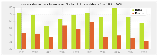 Roquemaure : Number of births and deaths from 1999 to 2008