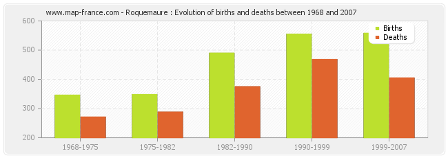 Roquemaure : Evolution of births and deaths between 1968 and 2007