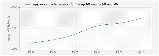 Roquemaure : Cubic interpolation of population growth