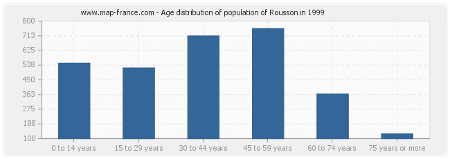 Age distribution of population of Rousson in 1999