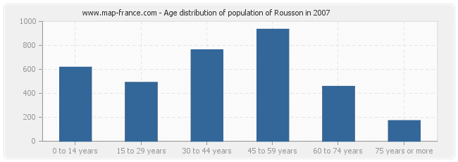 Age distribution of population of Rousson in 2007