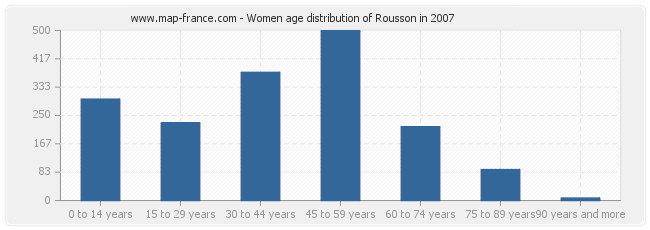 Women age distribution of Rousson in 2007
