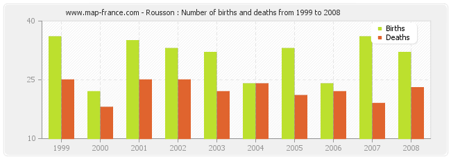 Rousson : Number of births and deaths from 1999 to 2008