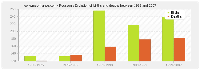 Rousson : Evolution of births and deaths between 1968 and 2007