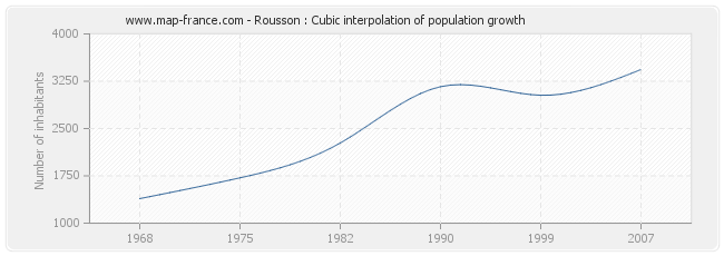 Rousson : Cubic interpolation of population growth