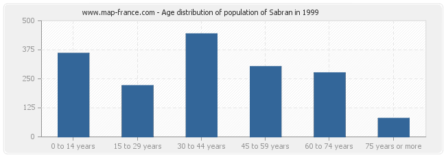 Age distribution of population of Sabran in 1999