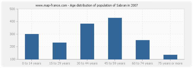 Age distribution of population of Sabran in 2007