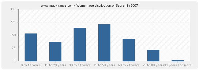 Women age distribution of Sabran in 2007