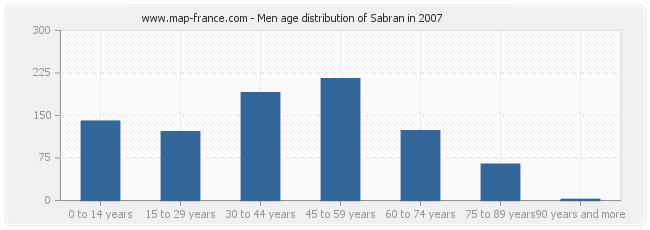 Men age distribution of Sabran in 2007