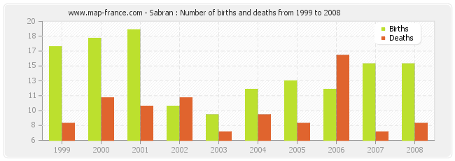 Sabran : Number of births and deaths from 1999 to 2008