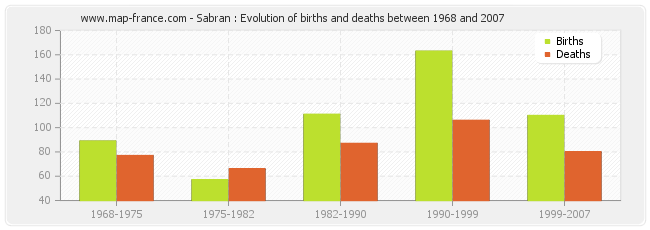 Sabran : Evolution of births and deaths between 1968 and 2007