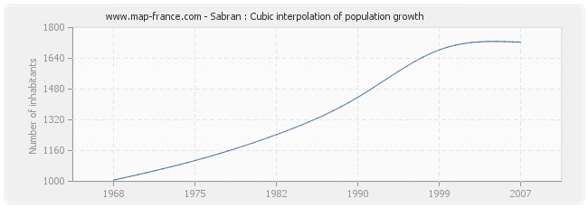 Sabran : Cubic interpolation of population growth