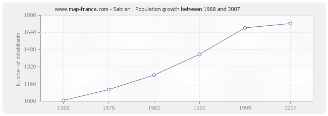 Population Sabran