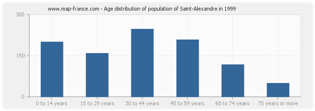 Age distribution of population of Saint-Alexandre in 1999