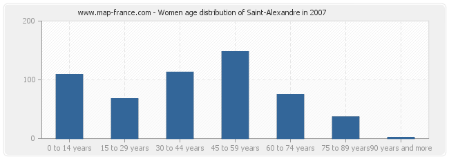 Women age distribution of Saint-Alexandre in 2007