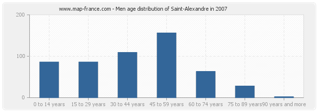 Men age distribution of Saint-Alexandre in 2007