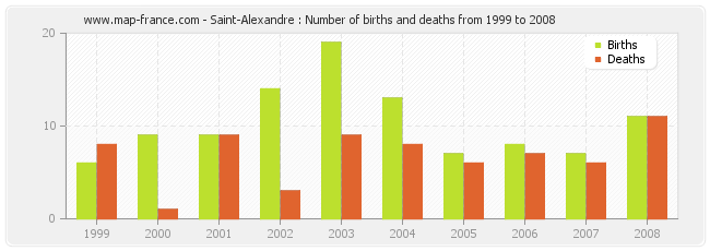 Saint-Alexandre : Number of births and deaths from 1999 to 2008