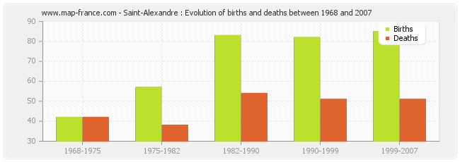 Saint-Alexandre : Evolution of births and deaths between 1968 and 2007