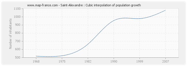 Saint-Alexandre : Cubic interpolation of population growth