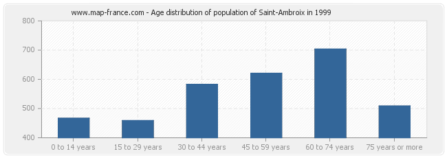 Age distribution of population of Saint-Ambroix in 1999