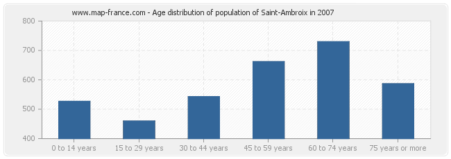Age distribution of population of Saint-Ambroix in 2007