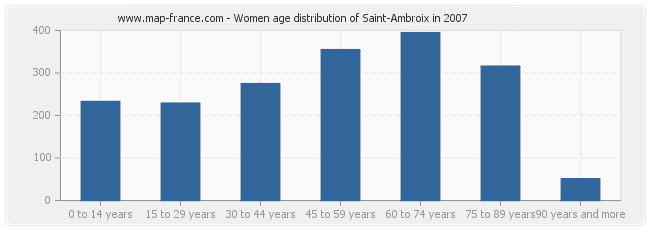 Women age distribution of Saint-Ambroix in 2007