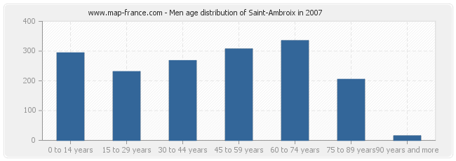 Men age distribution of Saint-Ambroix in 2007