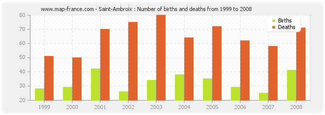 Saint-Ambroix : Number of births and deaths from 1999 to 2008